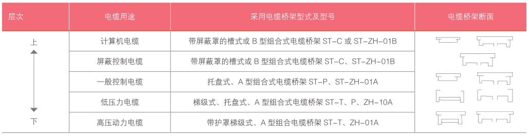 ST-系列电缆桥架-电缆在电缆桥架上的层次安排.png