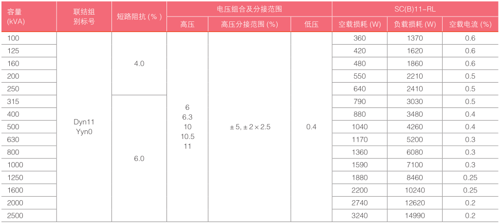 SCB11 系列环氧树脂浇注 F 级干式变压器性能指标.png