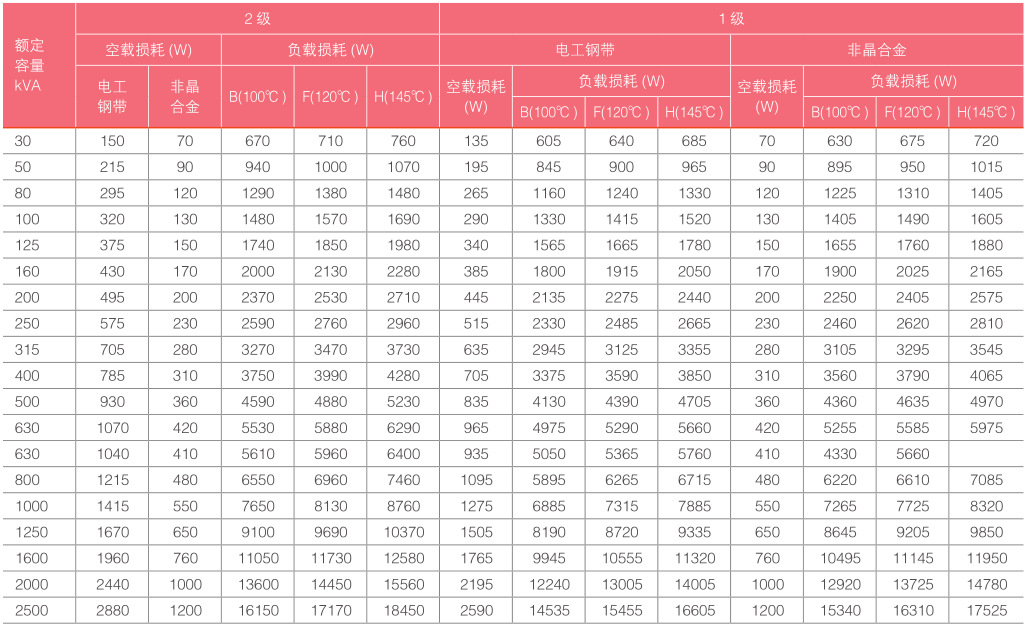 SCB13-RL 系列环氧树脂浇注 F 级干式变压器性能指标.png